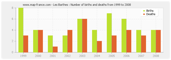 Les Barthes : Number of births and deaths from 1999 to 2008